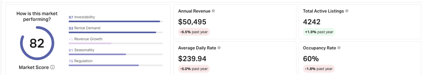 Gatlinburg market score 82 — Investability 97, Rental Demand 93, Revenue Growth 45, Seasonality 61, Regulation 75; Annual Revenue $50,495, Total Active Listings 4242, Average Daily Rate $239.94, Occupancy Rate 60%