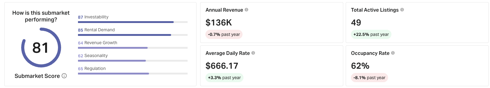 St. Petersburg submarket score 81 — Investability 87, Rental Demand 85, Revenue Growth 64, Seasonality 62, Regulation 65; Annual Revenue $136K, Total Active Listings 49, Average Daily Rate $666.17, Occupancy Rate 62%